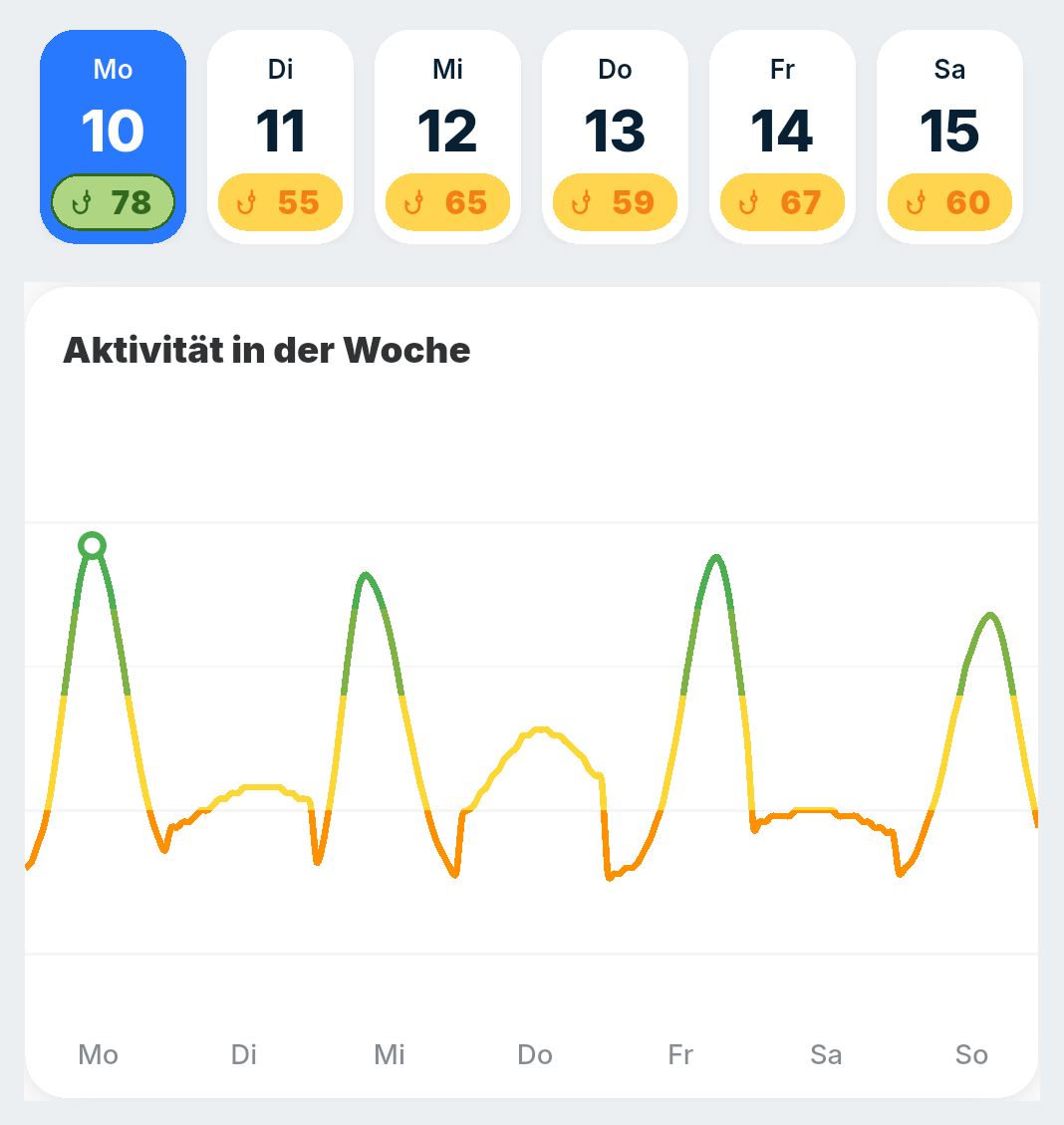 BiteRadar-Prognose für die kommenden Tage: Fischaktivität pro Tag und Wochenverlauf der Aktivität