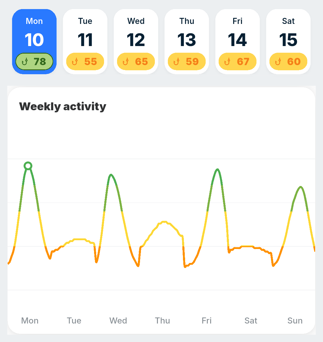 BiteRadar forecast for the coming days: fish activity for each day and a weekly activity chart