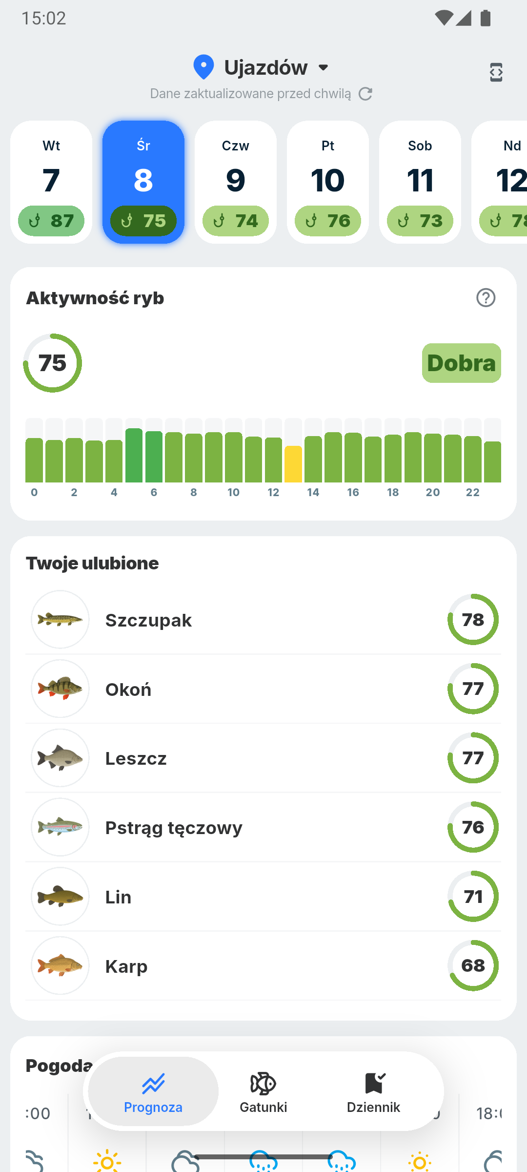 Prognoza BiteRadar dla Ujazdowa z dzienną i godzinową aktywnością ryb