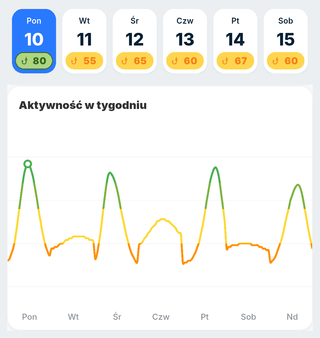 Prognoza BiteRadar na kolejne dni: aktywność ryb dla każdego dnia i wykres aktywności w tygodniu